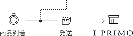 商品到着→発送→I-PRIMO