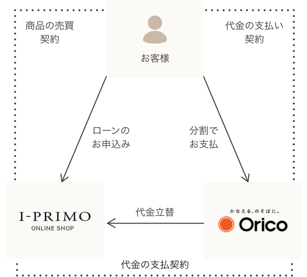 ショッピングクレジットご利用についての契約の図