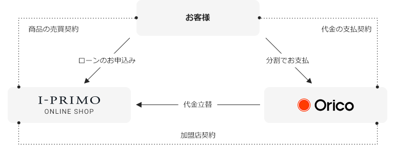 ショッピングクレジットについて｜I-PRIMO 公式通販