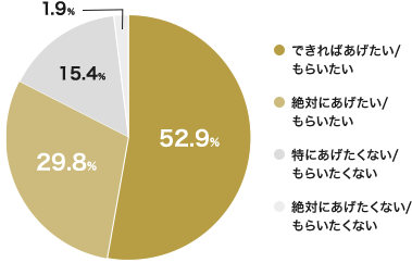 プロポーズの時、指輪ってやっぱり必要？