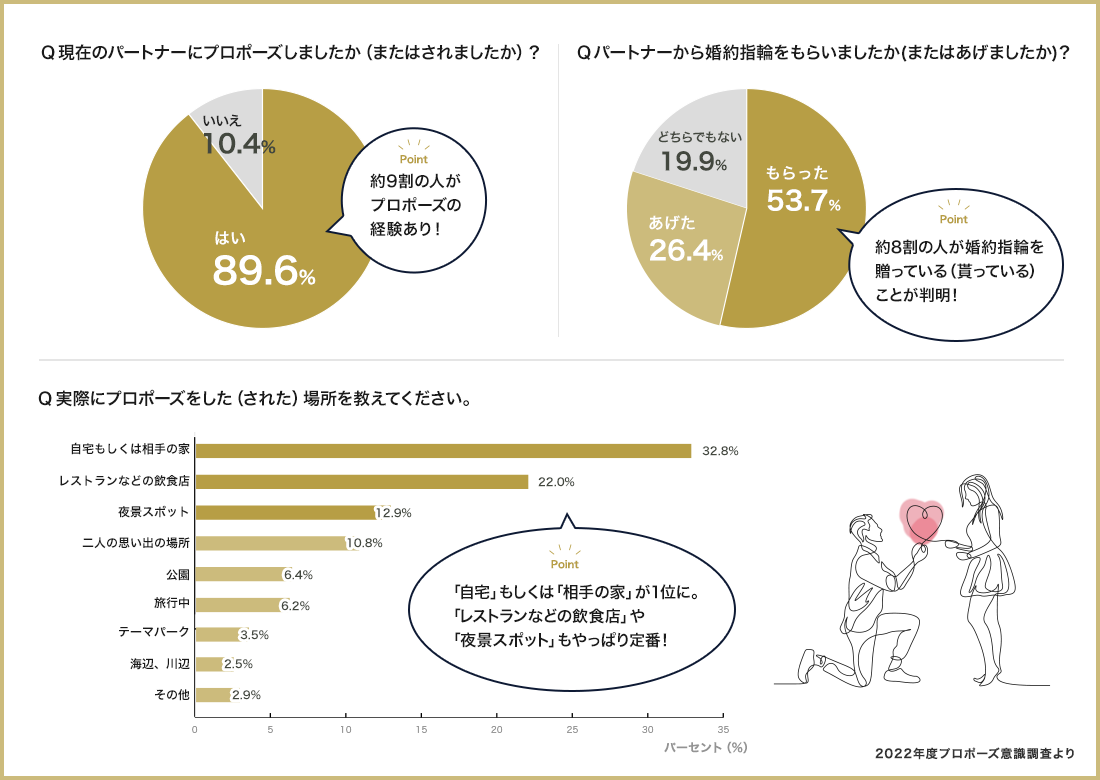 プロポーズの実態調査