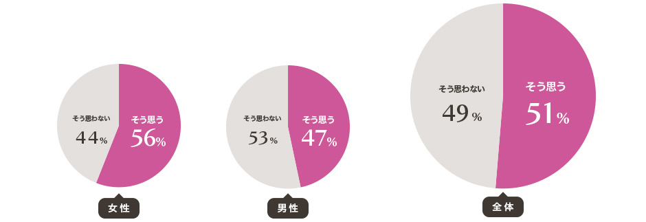 女性では半数以上がエンゲージリングを期待している！？