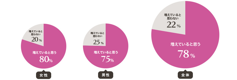 8割弱の男女がプロポーズできない男性が増えていると感じている！