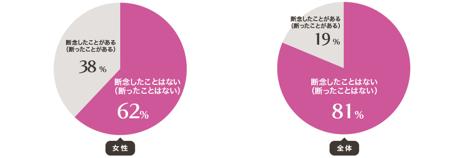 プロポーズを断念したことはない（断ったことがない）のは、男性約8割。女性6割！