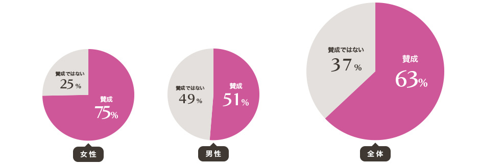 プロポーズに凝ってほしい女性は全体の約7割！