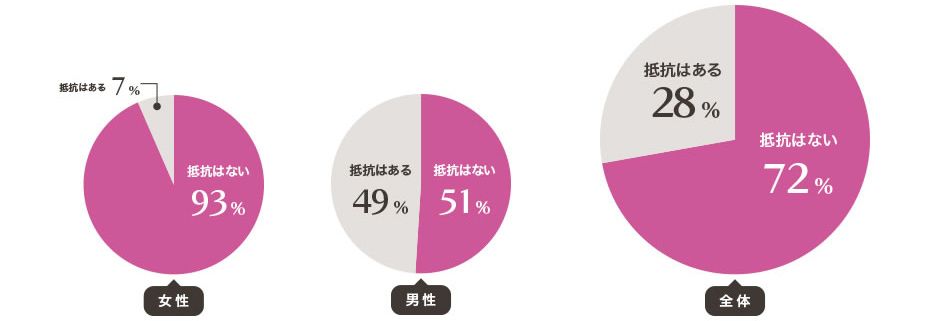 男性は「抵抗がある」が、約半数！