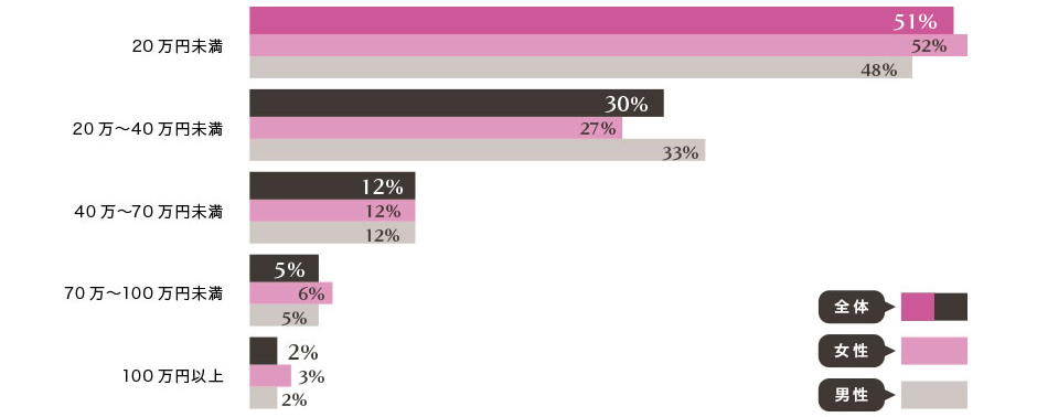 プロポーズにかけるお金は「20万円以下」が半数以上！