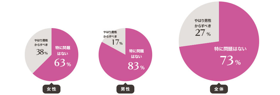 逆プロポーズ、男性の肯定派は8割以上！