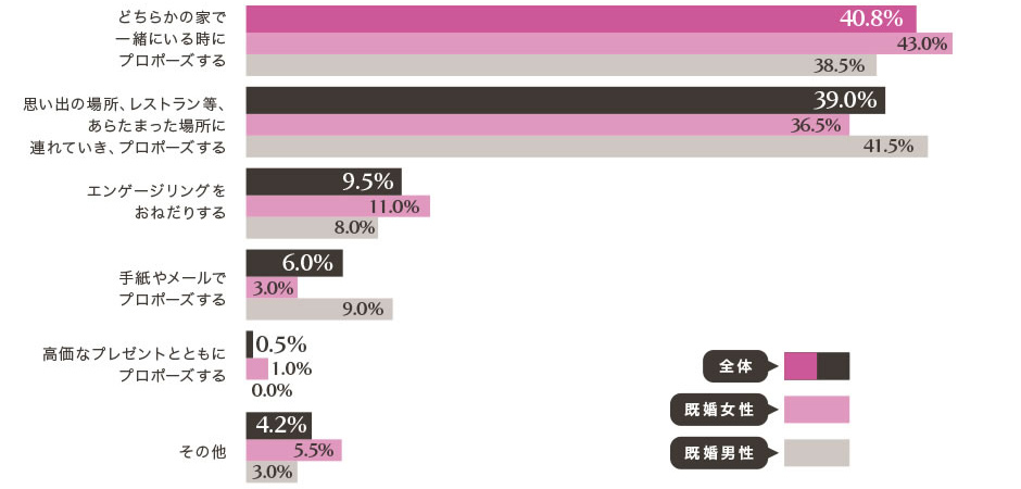 逆プロポーズ、理想的なシチュエーションは「家」で、4割以上！