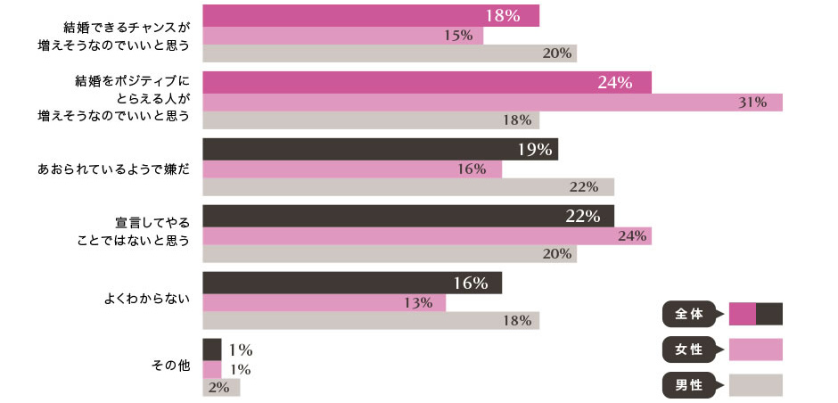 婚活ブームは、ポジティブに捉える回答が、4割以上！