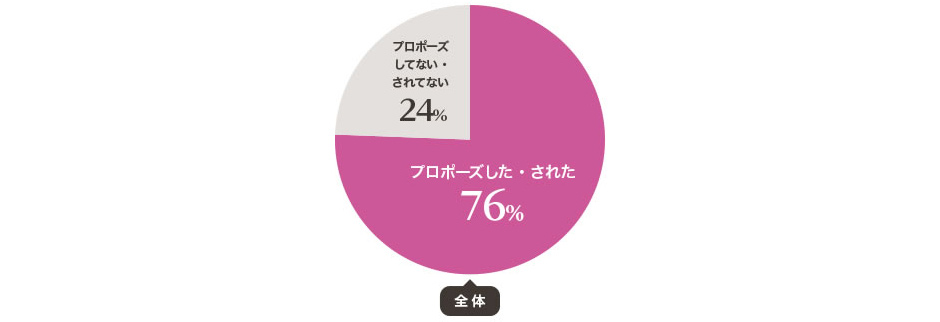 プロポーズをした(された)人は、10人中7人以上!