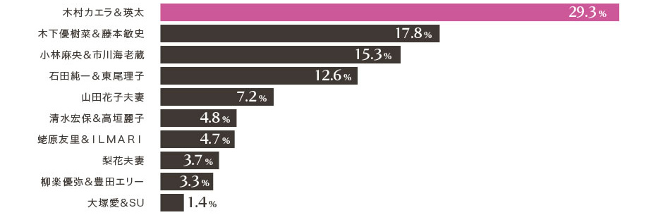 1位は木村カエラ＆瑛太29.3％