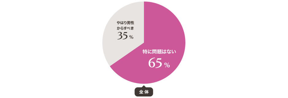 女性からのプロポーズ肯定派は、65％以上！