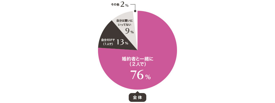 エンゲージリングの購入は2人で選ぶのが主流