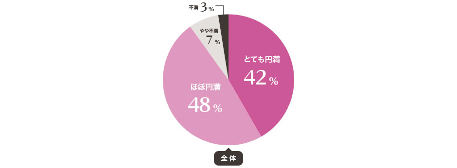 約9割以上の人が結婚生活に満足