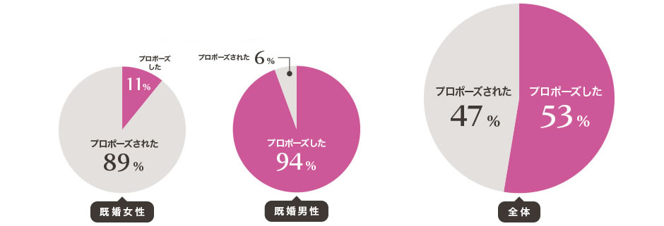既婚男性の内プロポーズをした人は、10人中9人以上!