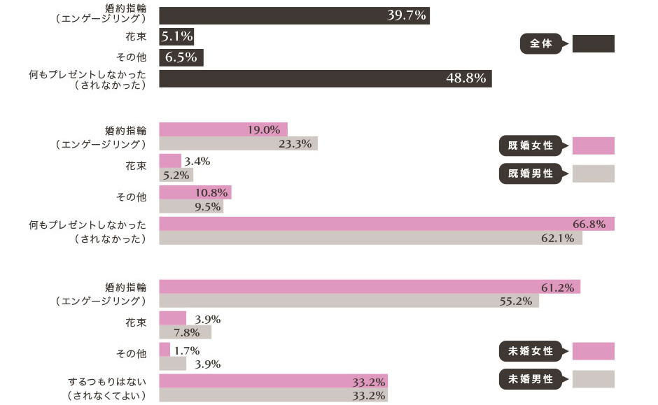 プロポーズの瞬間に婚約指輪をもらった既婚女性は19％。もらいたいと回答した未婚女性61.2％