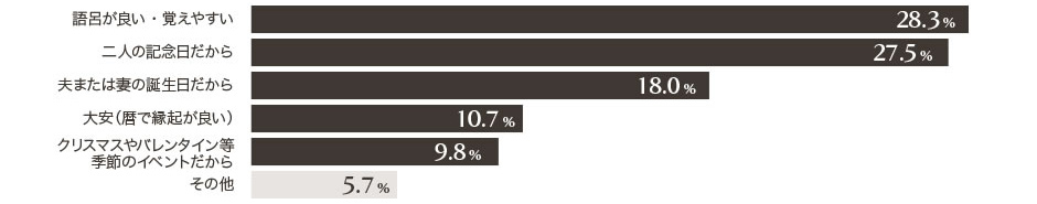 プロポーズや入籍は誕生日やクリスマスなど特別な日に行うカップルが全体の8割以上！