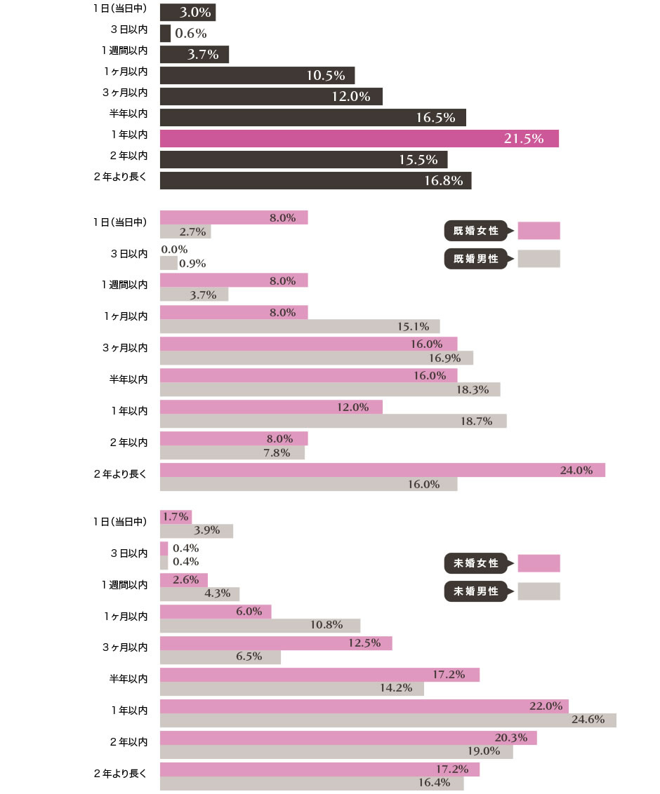 結婚を意識してからプロポーズするまでの期間は1年以内が最多。