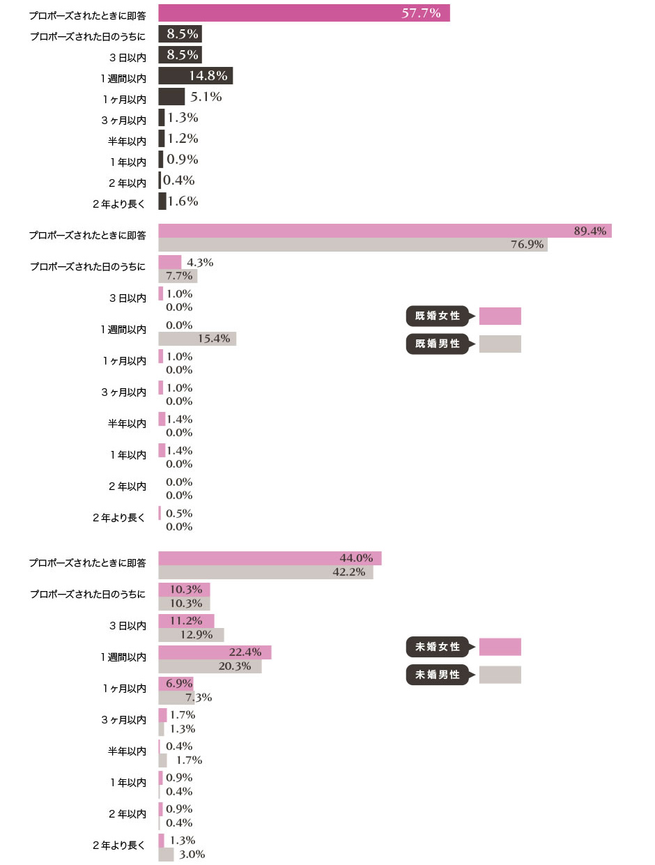 プロポーズの返事はプロポーズされたときに即答が約6割！