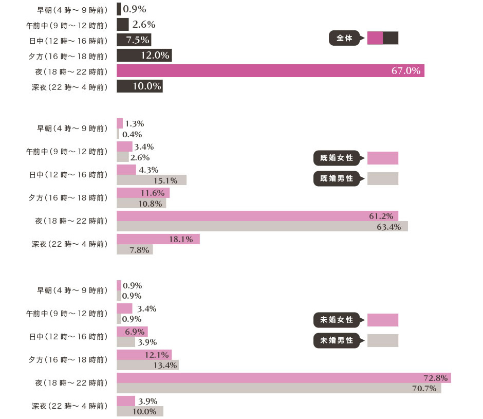 プロポーズの時間帯は、夜（18時～22時前）が半数以上！