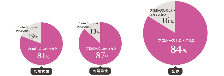 プロポーズをした・された人は、10人中8人以上！