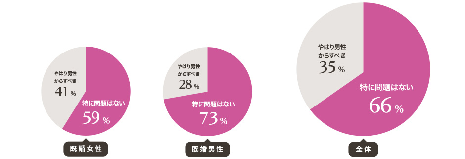 女性からのプロポーズ肯定派は、65％以上！