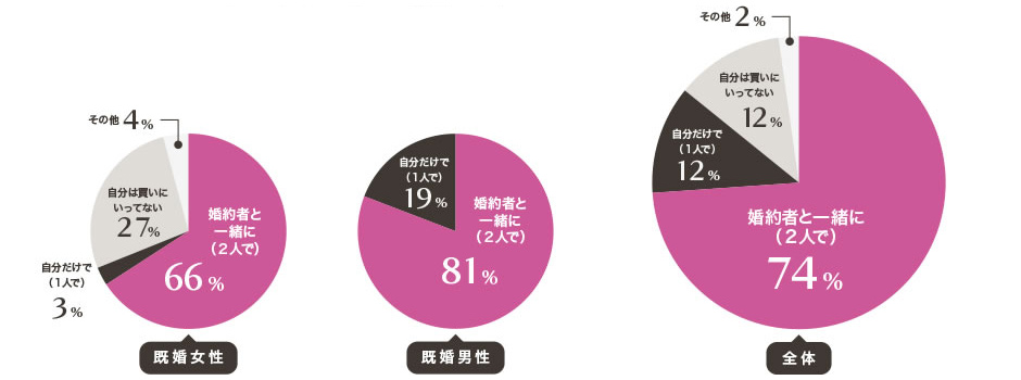 エンゲージリングの購入は2人で選ぶのが主流