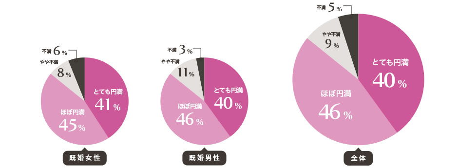 約8割の人が結婚生活に満足