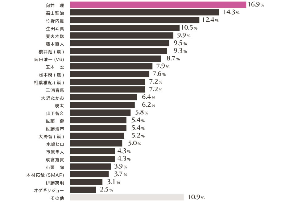 プロポーズされたい有名人向井理さんが2年連続1位に！