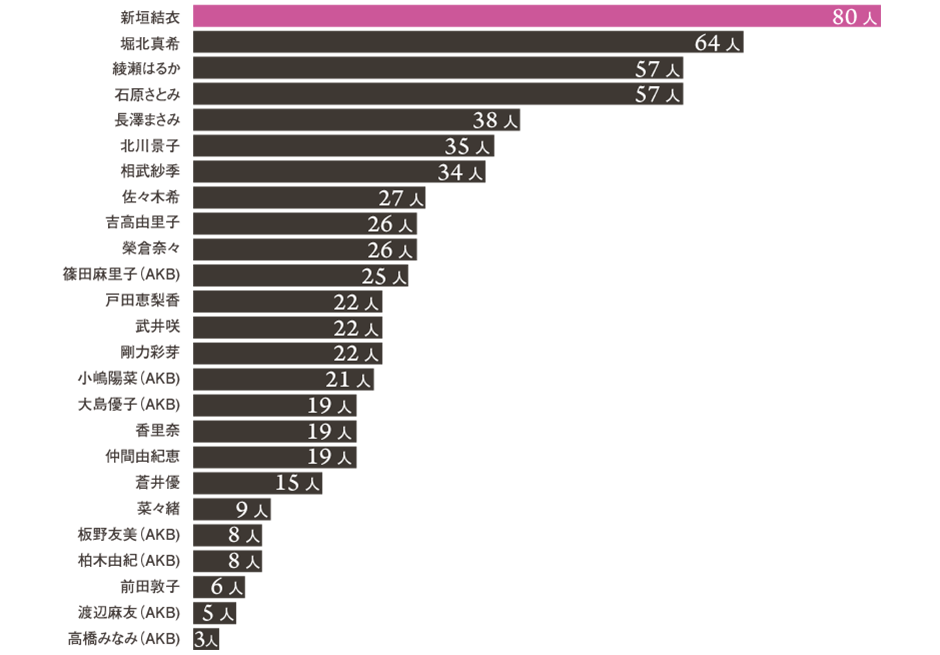 新垣結衣が1位獲得！AKB、剛力彩芽もランクイン！