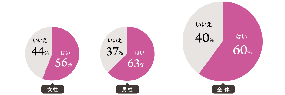 プロポーズ時にエンゲージリングは、過半数があったほうがいいと回答！