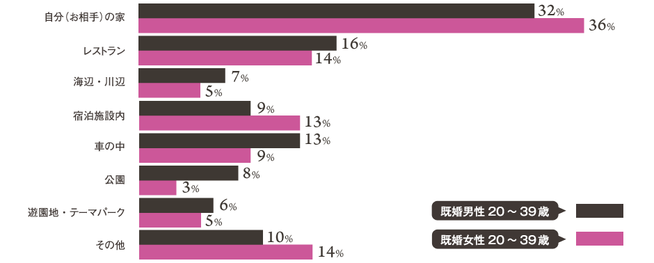 約1/3の人が自分（相手）の家でプロポーズした（された）