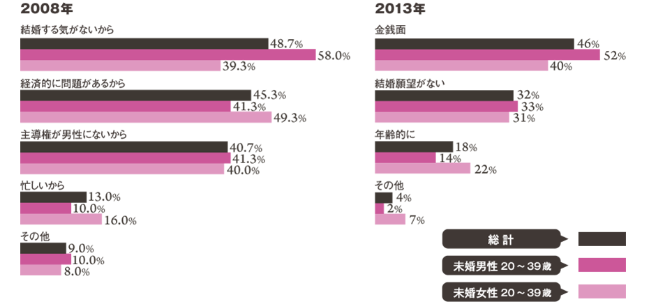経済的理由でプロポーズ出来ない男性増加。アベノミクスに期待か？！