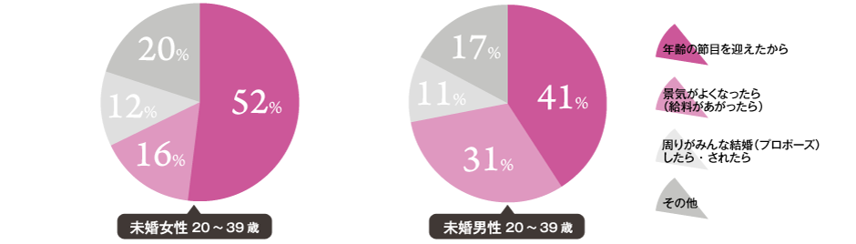 景気がよくなれば結婚＜プロポーズ＞する！？景気に左右されるのは男性！