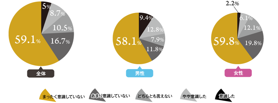 消費増税、4人に3人は「意識せず」