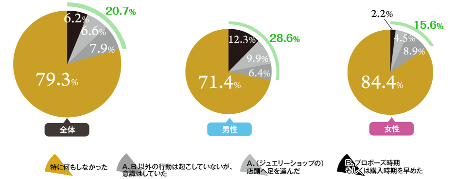 約8割が、「行動を起こさず」