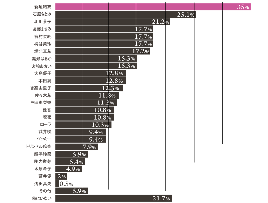 新垣結衣さんが2年連続トップ！安定の人気