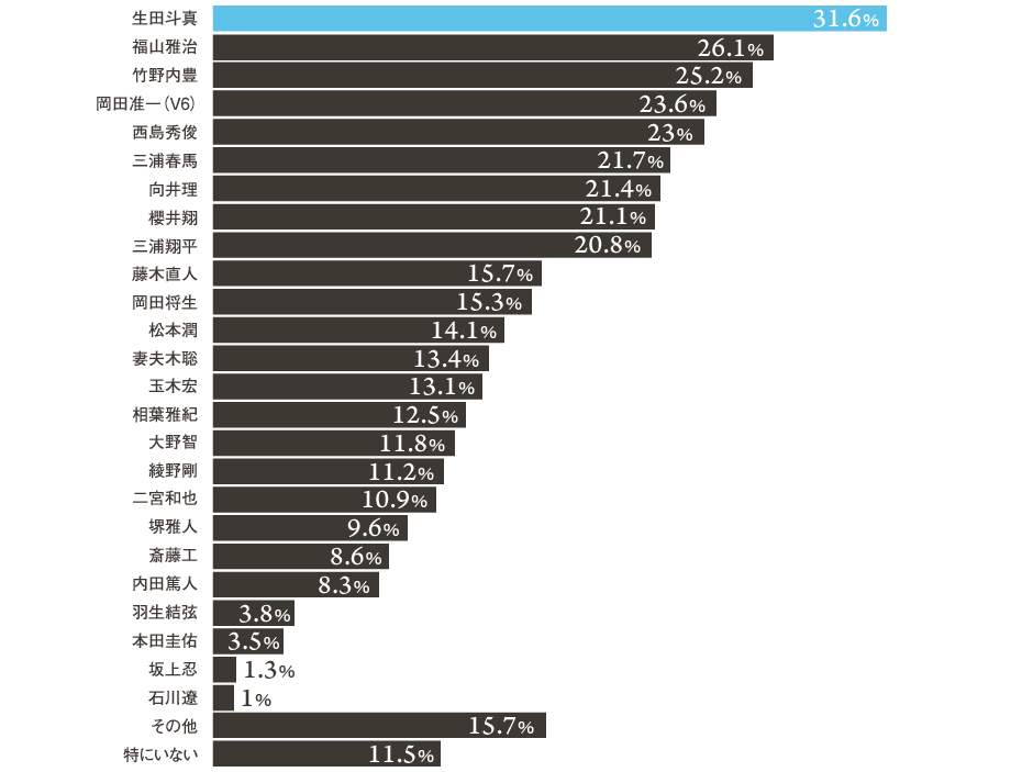 生田斗真さんが去年の6位からトップを獲得！