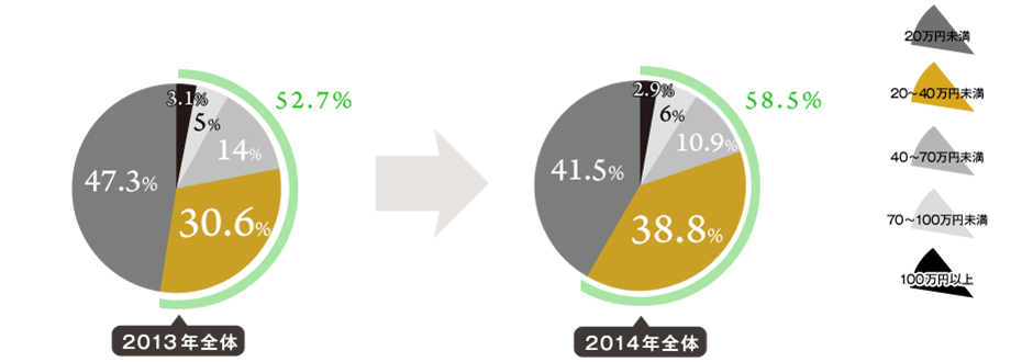 プロポーズ予算の価格帯別比率1