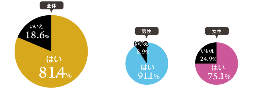 全体の8割がプロポーズを経験！