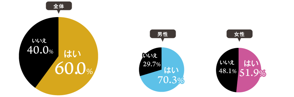 プロポーズ時に5人に3人が婚約指輪を贈った！