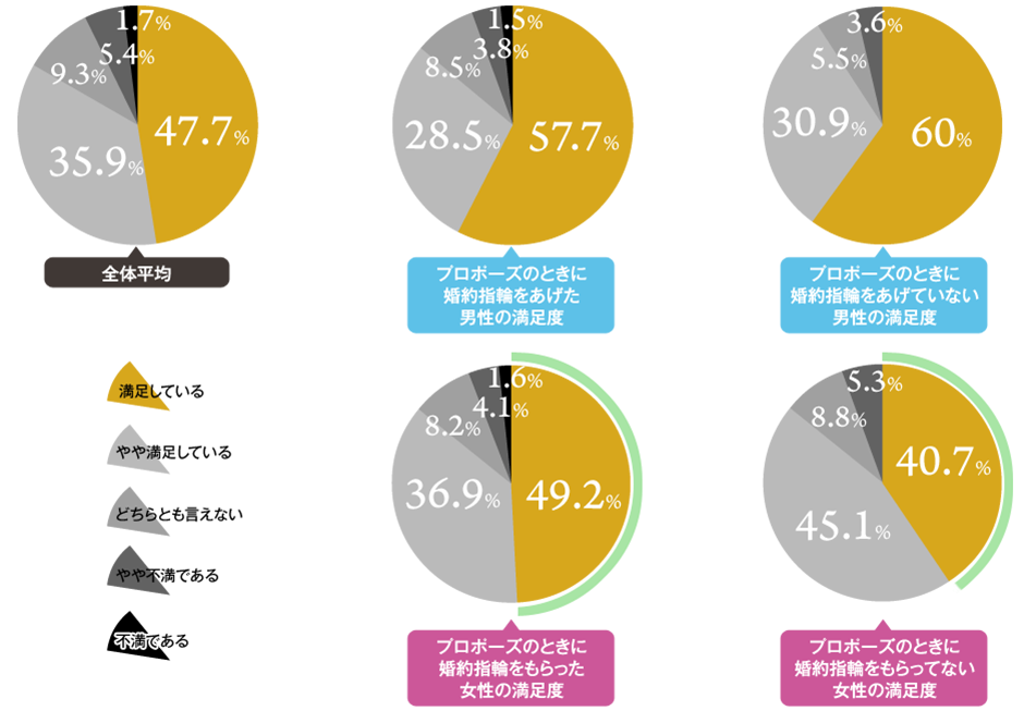 女性にとって婚約指輪の有無は「結婚生活の満足度」にまで影響あり！？