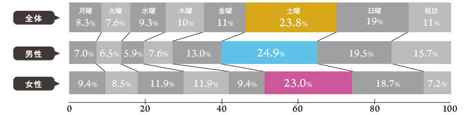 プロポーズの王道は週末。「土曜日」がトップ