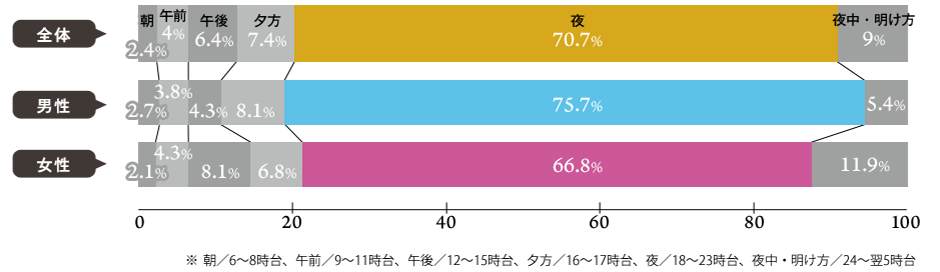 時間帯では夜（19～23時台）に7割が集中！