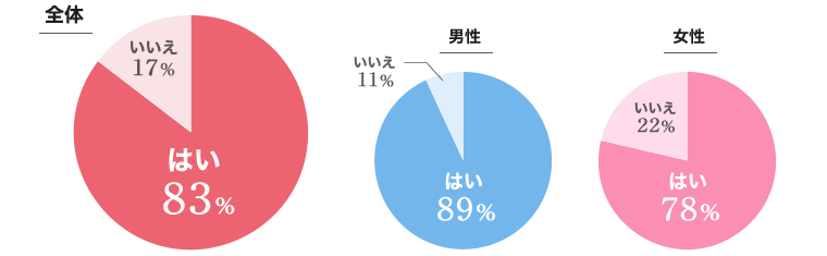 全体の8割以上がプロポーズを経験！