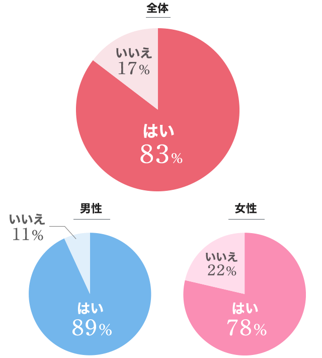 全体の8割以上がプロポーズを経験!