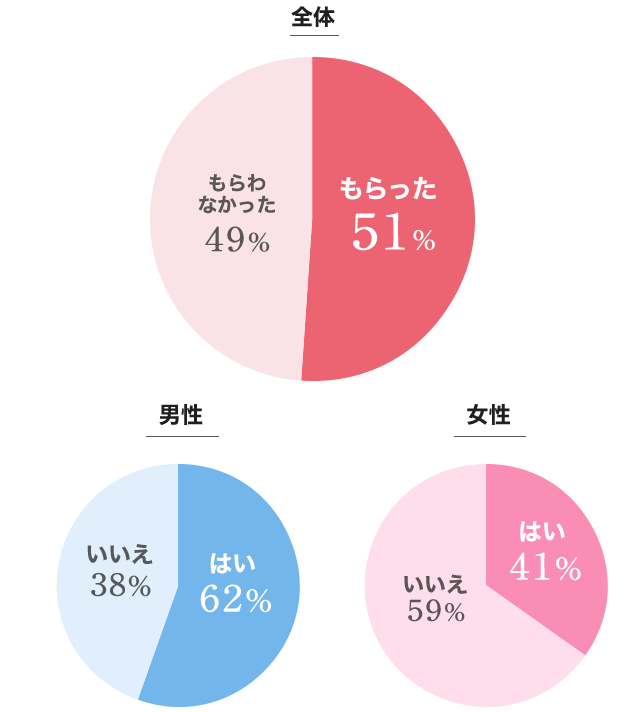 プロポーズ時、2人に1人は婚約指輪をもらっている!
