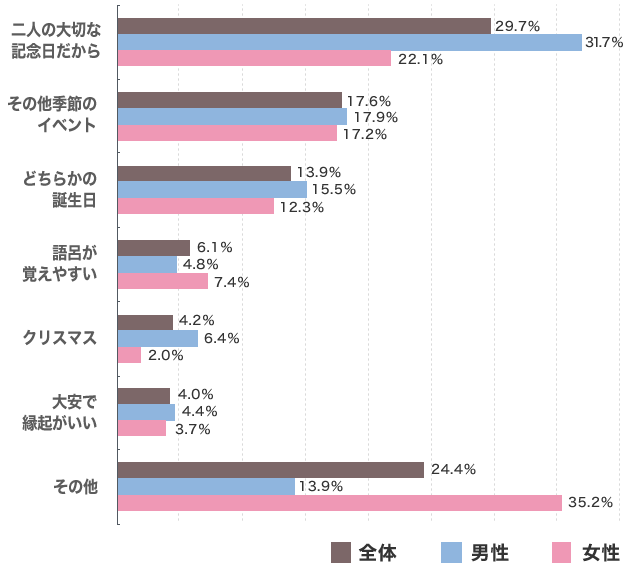 男性は意外と「二人の大切な記念日だから」「季節のイベント」といった「女子力が高い」理由でプロポーズの日を選んでいることが判明!