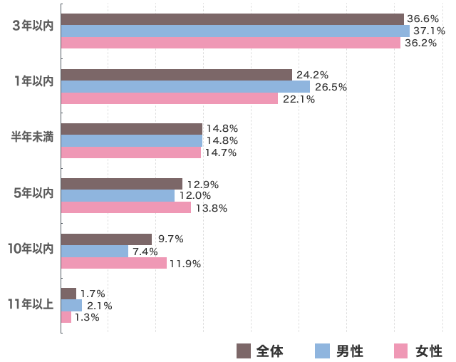 7割以上が3年以内に結婚を決意!